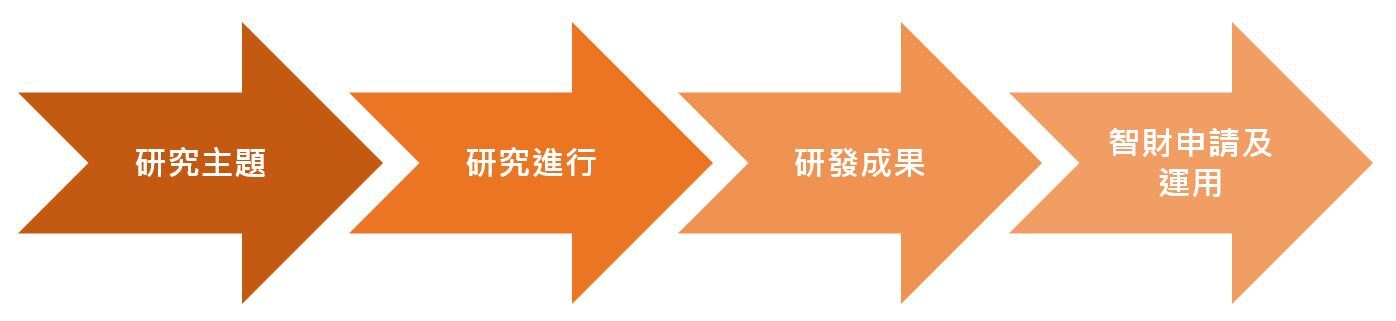 智財流程管理