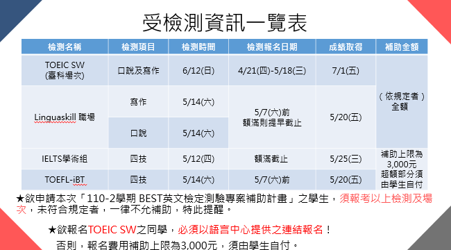 補助計畫第四波延長受檢測補助一覽表